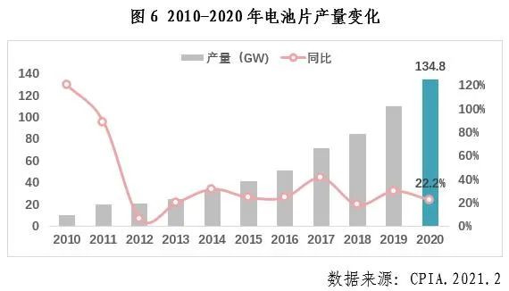 中國光伏行業(yè)2020年發(fā)展回顧圖7 中國光伏行業(yè)2020年發(fā)展回顧圖7
