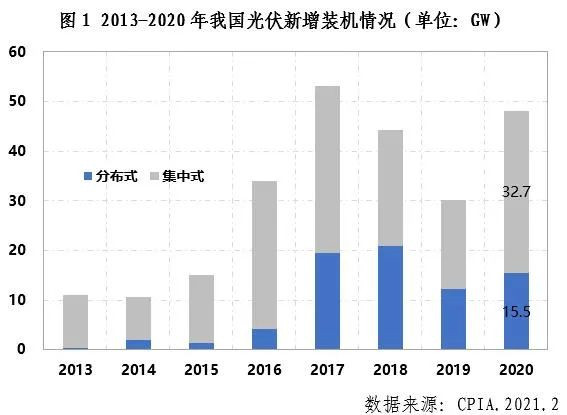 中國光伏行業(yè)2020年發(fā)展回顧圖1 中國光伏行業(yè)2020年發(fā)展回顧圖1