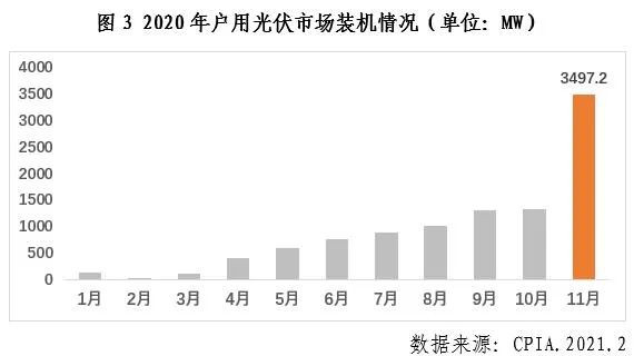 中國光伏行業(yè)2020年發(fā)展回顧圖3 中國光伏行業(yè)2020年發(fā)展回顧圖3