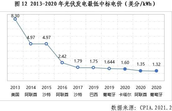 中國光伏行業(yè)2020年發(fā)展回顧圖13 中國光伏行業(yè)2020年發(fā)展回顧圖13
