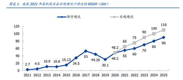 光伏設(shè)備投資高潮圖3 光伏設(shè)備投資高潮圖3