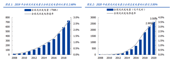 光伏設(shè)備投資高潮圖1 光伏設(shè)備投資高潮圖1