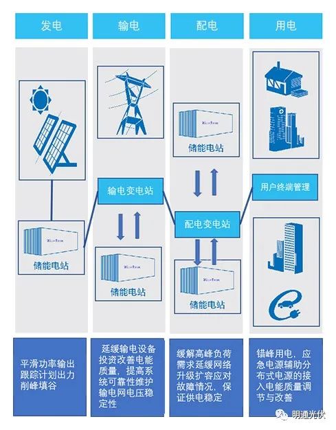 明通光伏+儲(chǔ)能介紹3 明通光伏+儲(chǔ)能介紹3